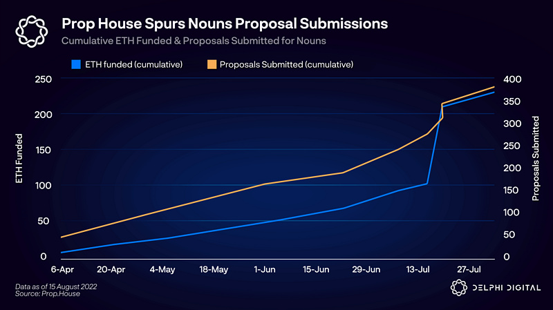 Delphi Digital：Nouns如何实现从0到26000ETH的飞跃？