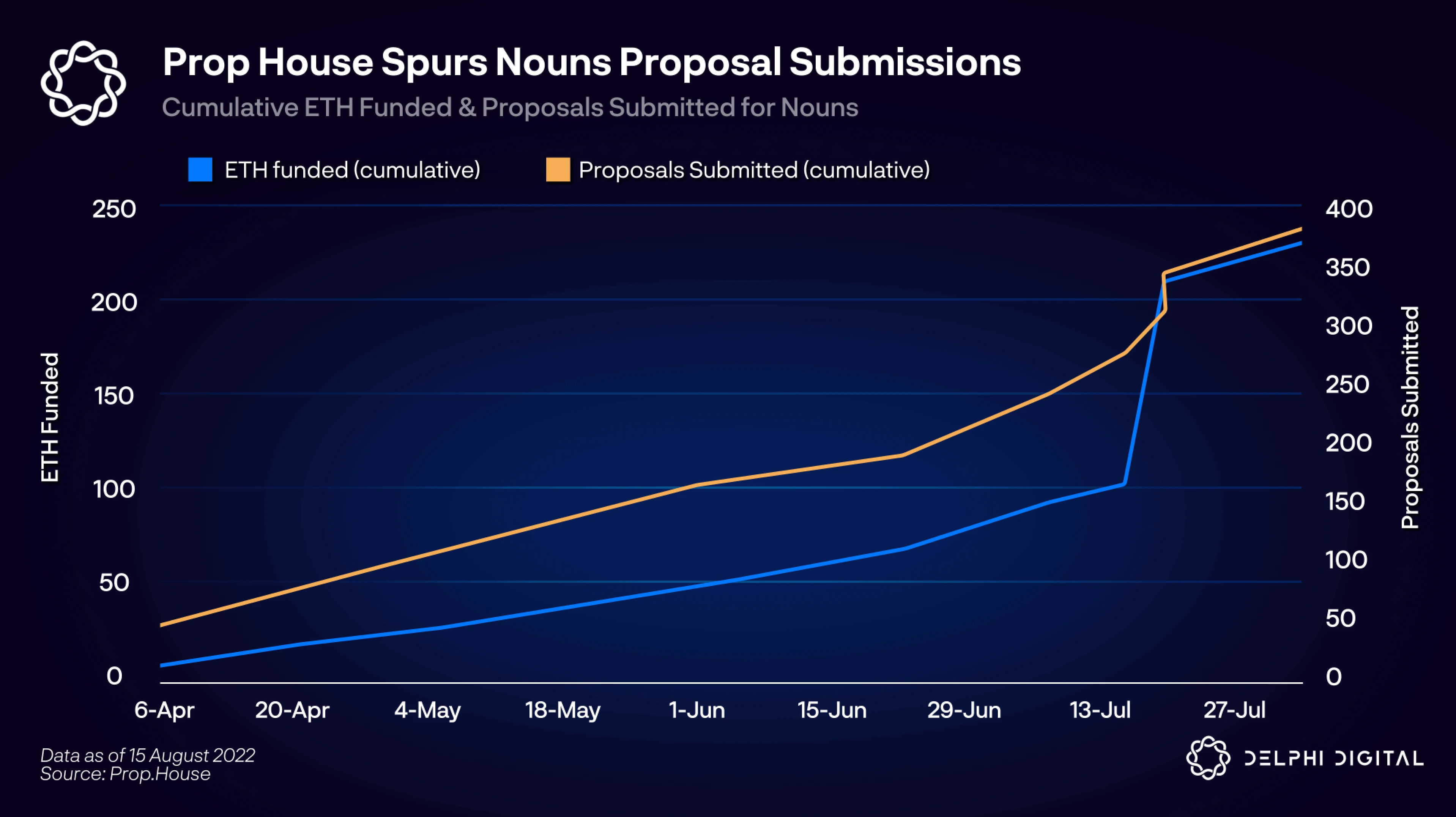 Delphi Digital：Nouns如何实现从0到26000ETH的飞跃？