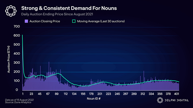 Delphi Digital：Nouns如何实现从0到26000ETH的飞跃？