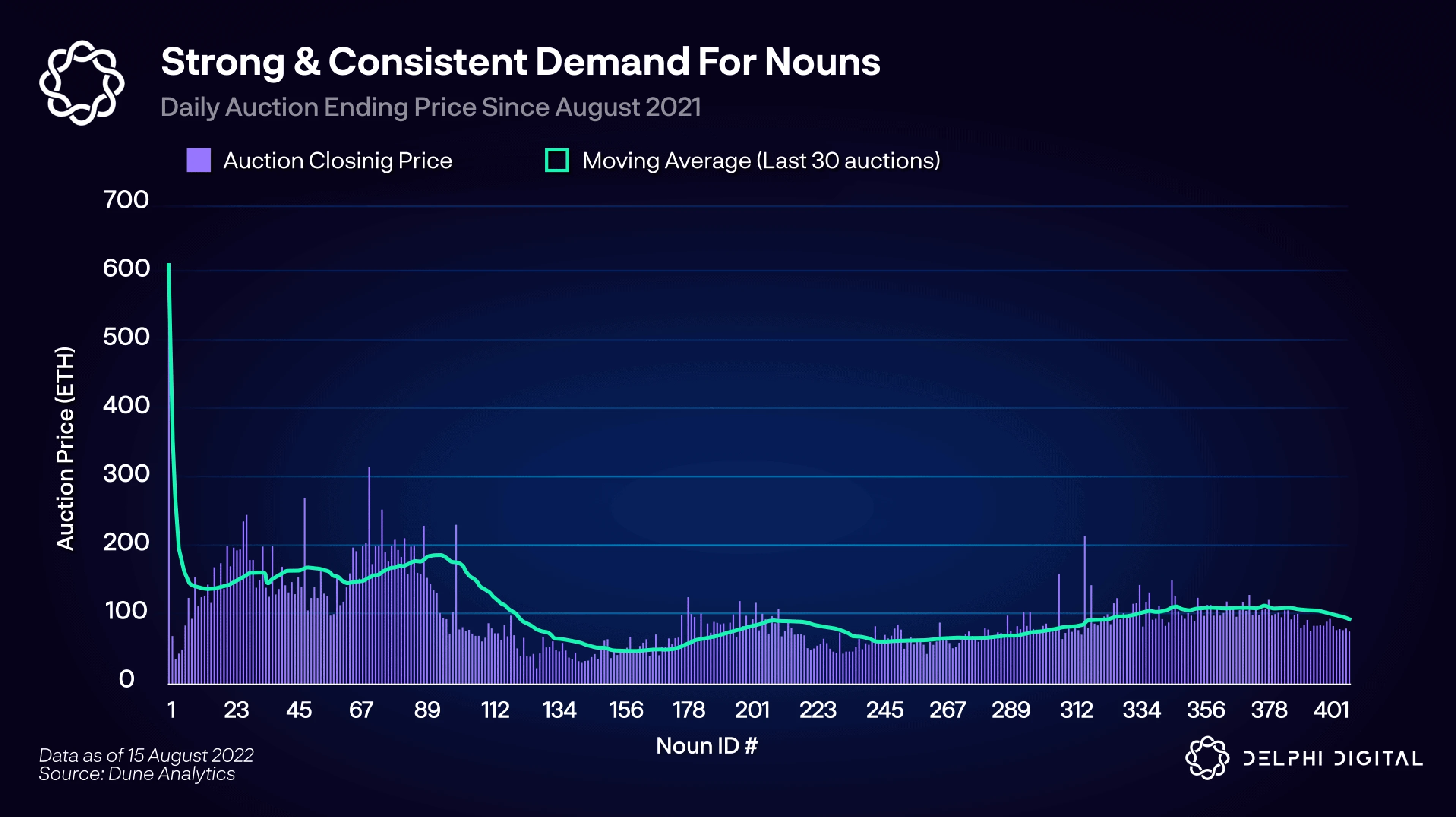 Delphi Digital：Nouns如何实现从0到26000ETH的飞跃？