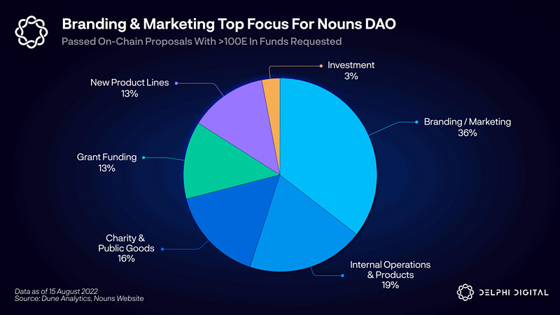 Delphi Digital：Nouns如何实现从0到26000ETH的飞跃？