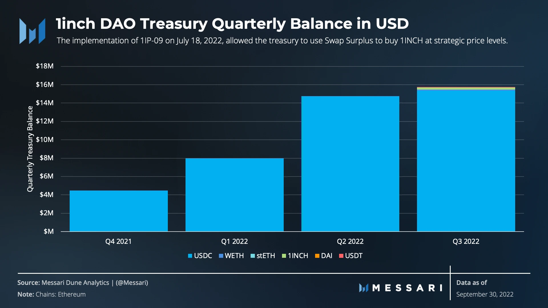 Messari：1inch三季度市场表现和生态进展报告