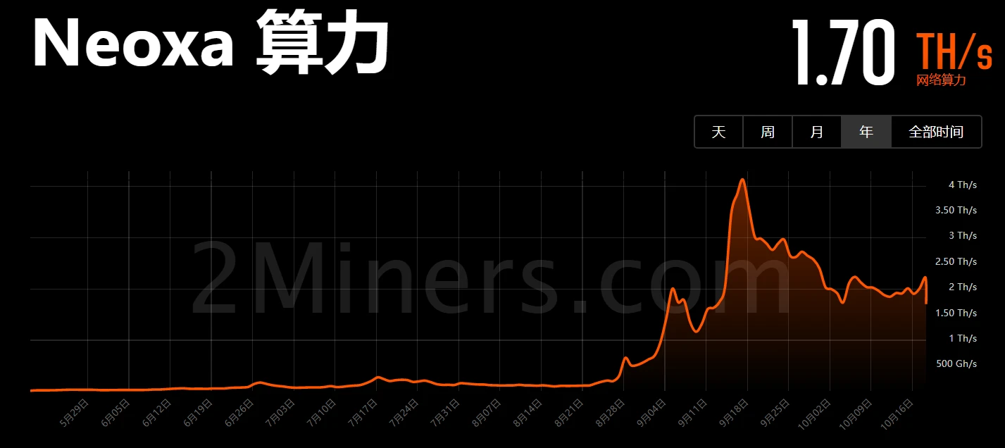 以太坊合并一个月后，各POW公链算力情况如何？