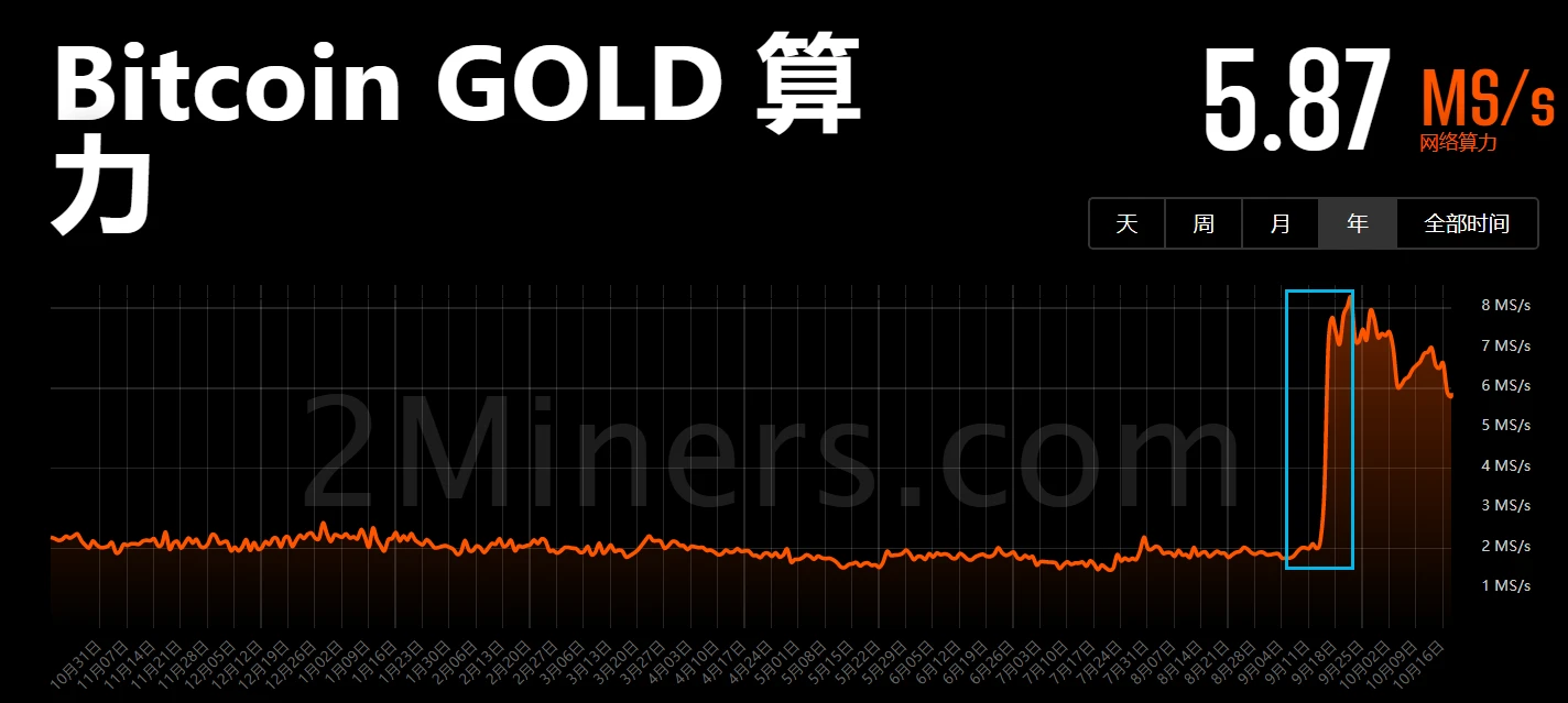 以太坊合并一个月后，各POW公链算力情况如何？