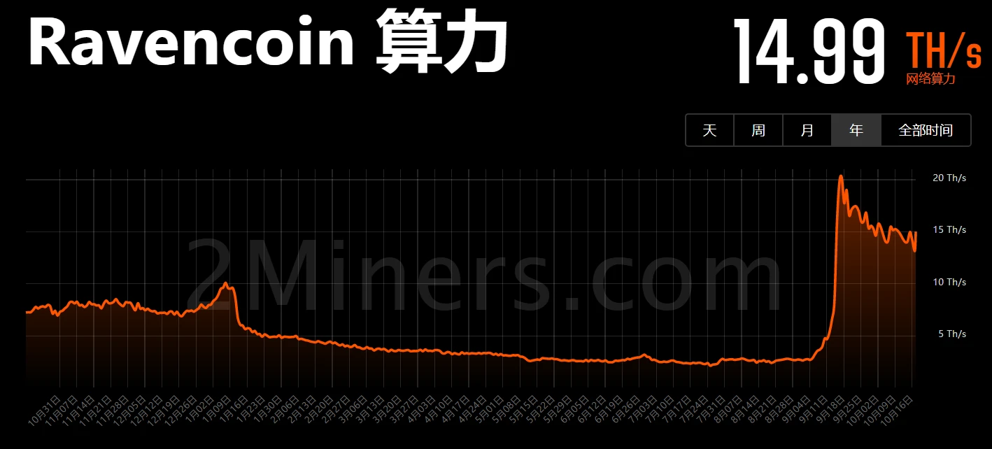 以太坊合并一个月后，各POW公链算力情况如何？