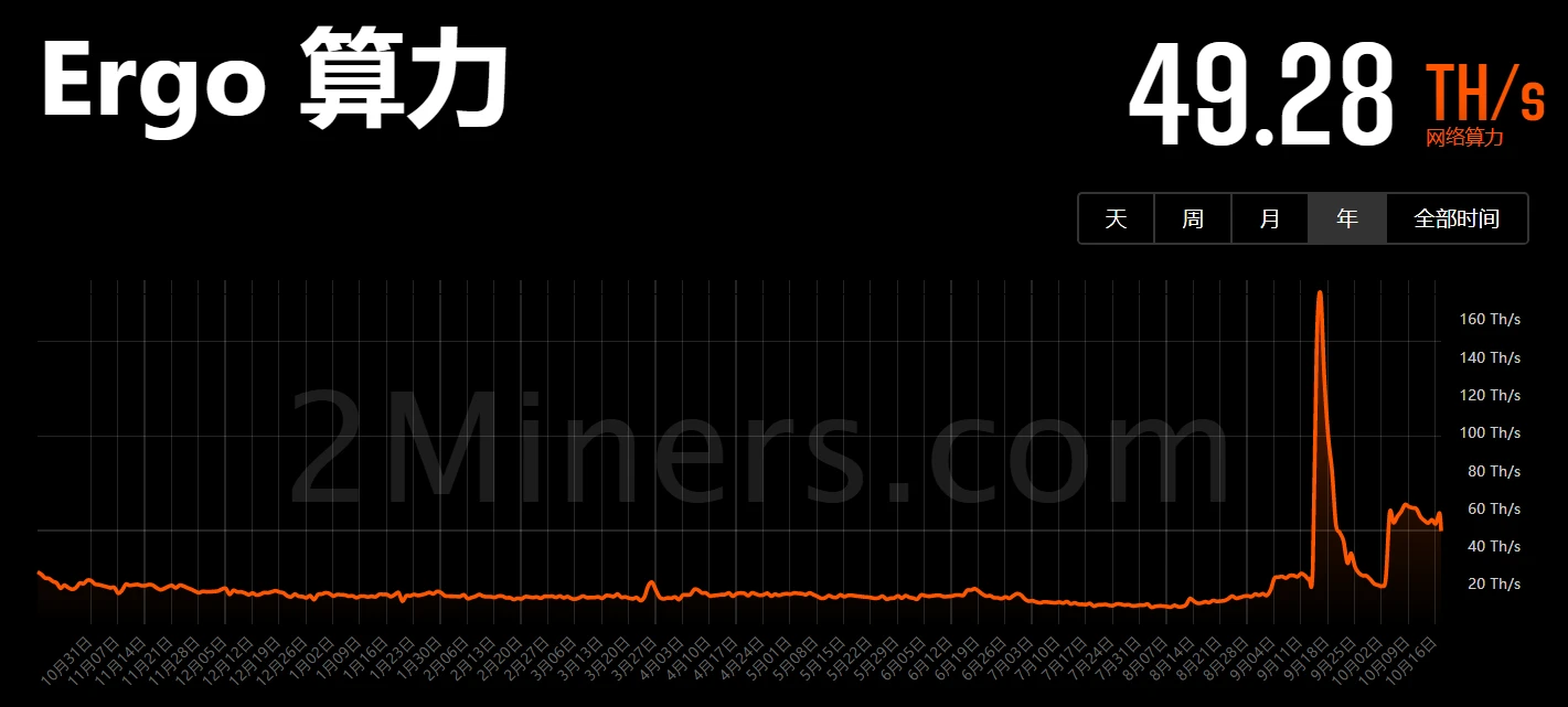 以太坊合并一个月后，各POW公链算力情况如何？