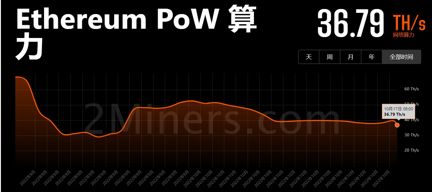 以太坊合并一个月后，各POW公链算力情况如何？