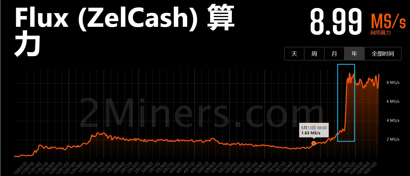 以太坊合并一个月后，各POW公链算力情况如何？