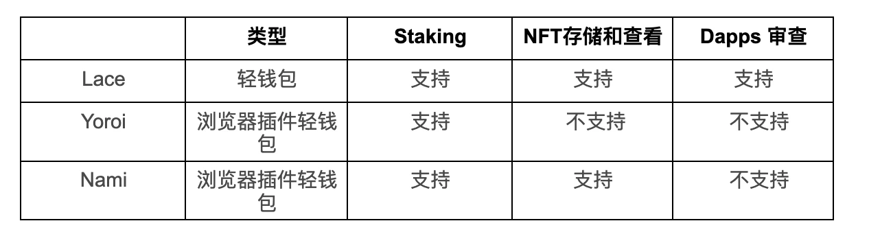 Cardano的DApp生态风起，Haskell会否是下一个「MOVE」？