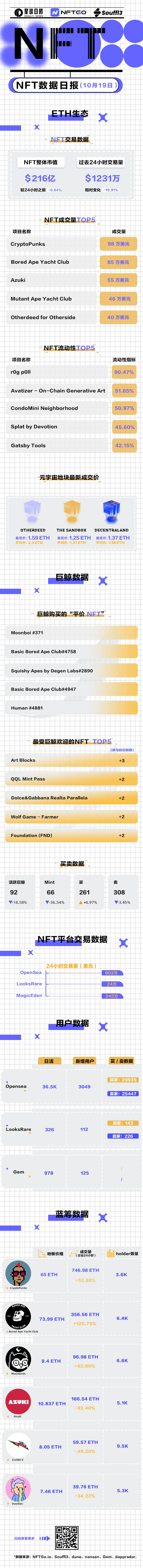 NFT数据日报 | CryptoPunks成为日交易量冠军（10.19）