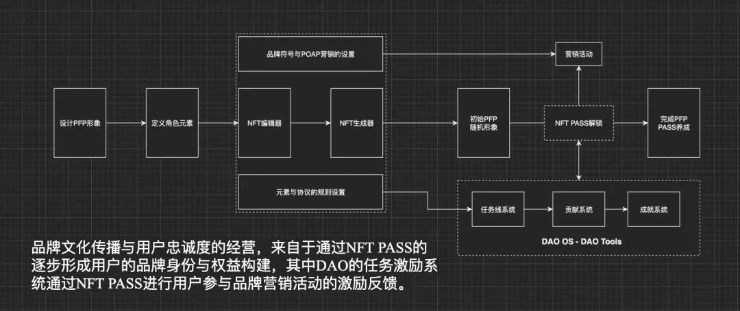 万字详谈Web3品牌的底层叙事、商业战略与行业方案