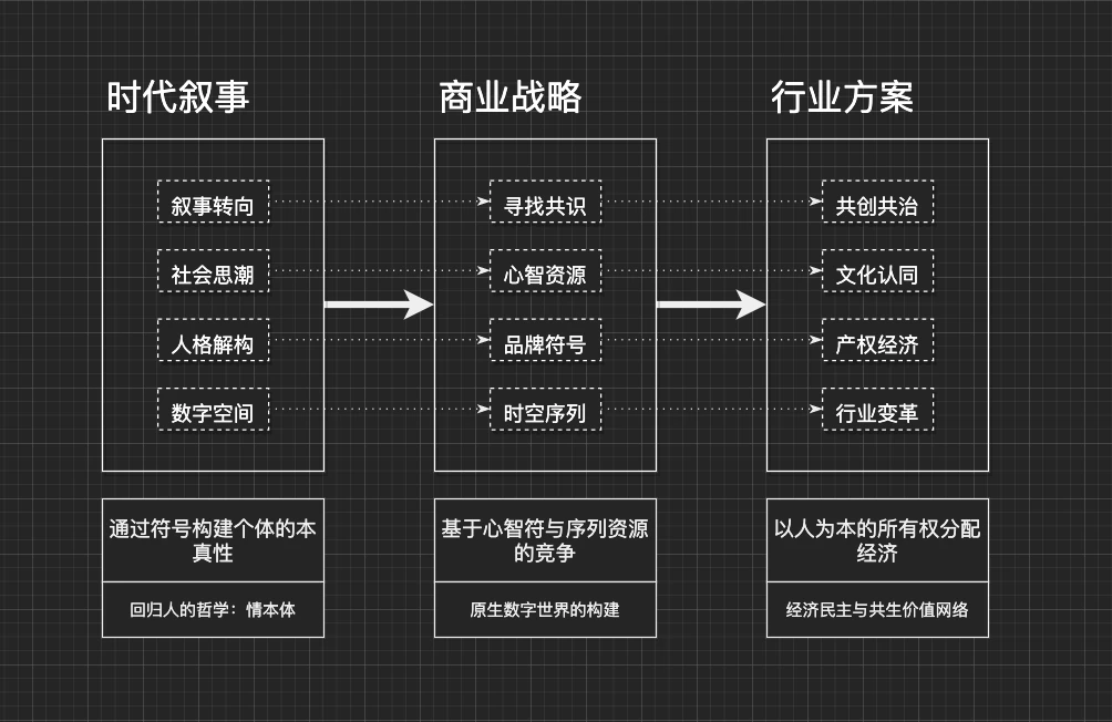 万字详谈Web3品牌的底层叙事、商业战略与行业方案