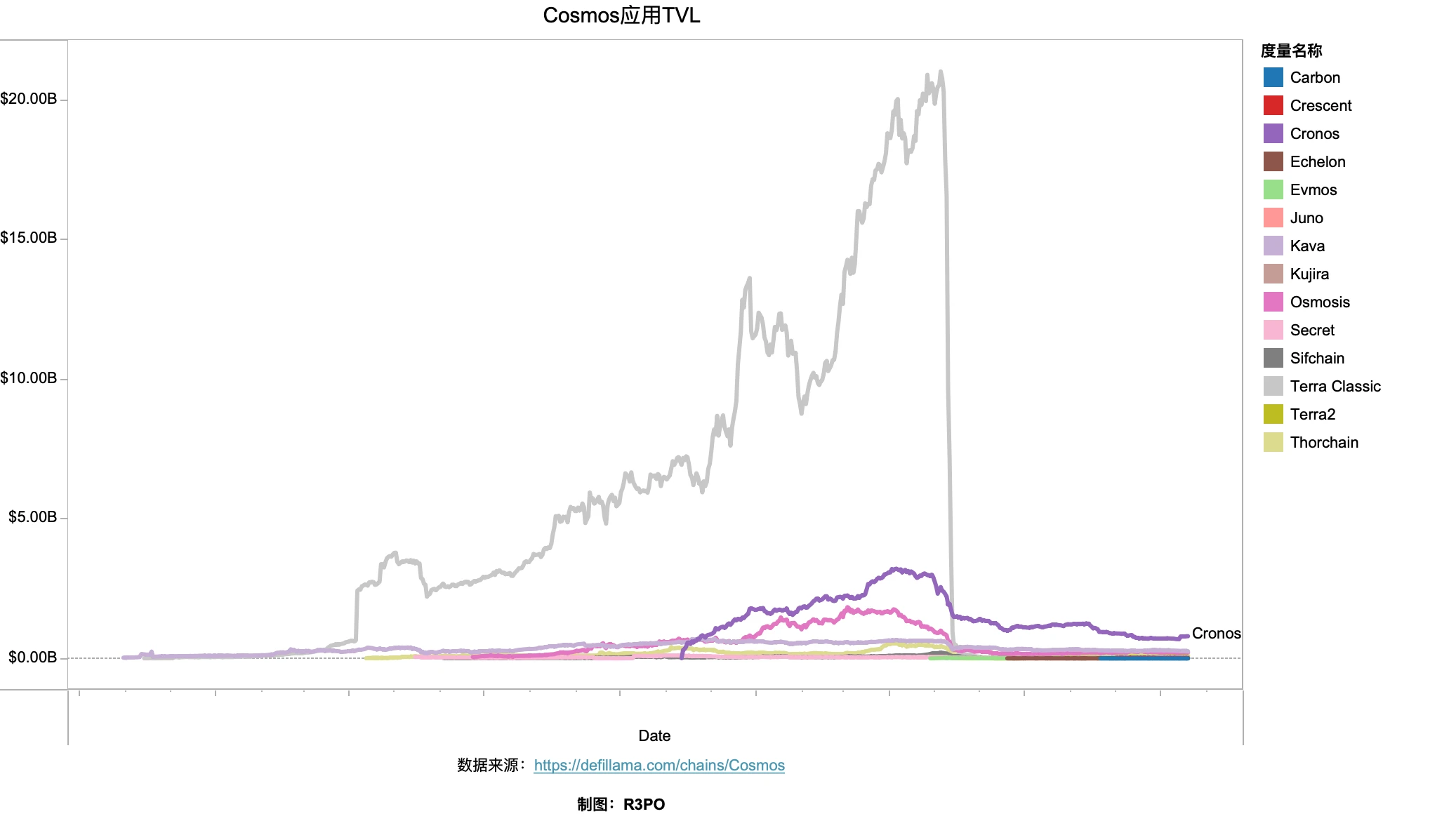 应用时代来临，Cosmos 2.0会是超级Dapp的新主场吗？