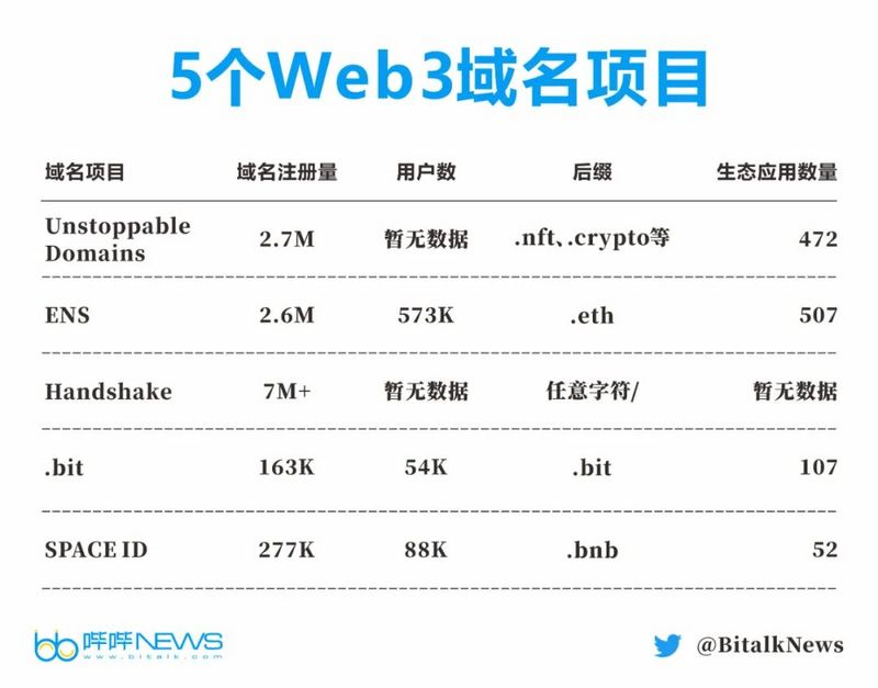 全方位解读Web3域名：DID基石、NFT新增长点