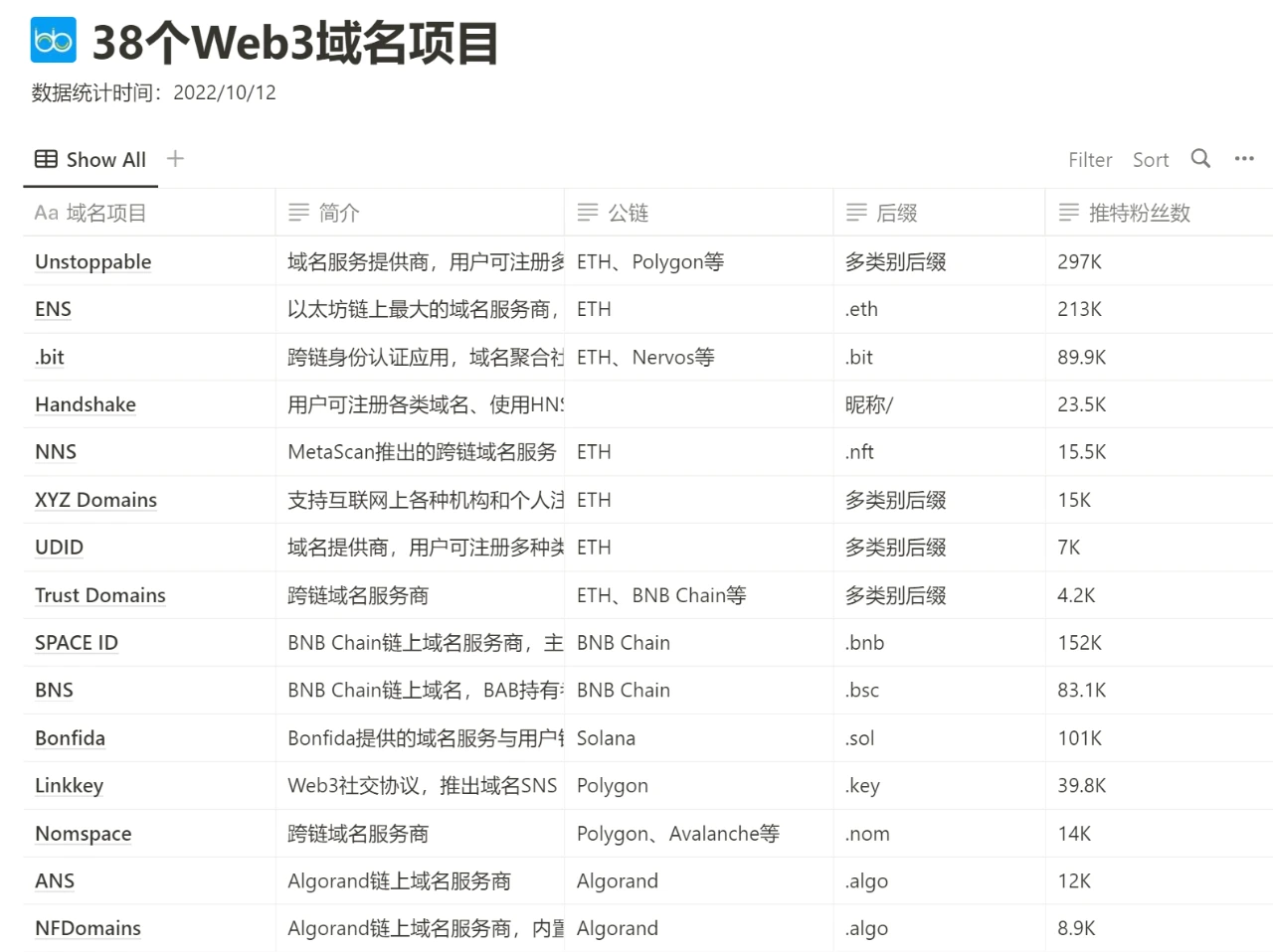 全方位解读Web3域名：DID基石、NFT新增长点