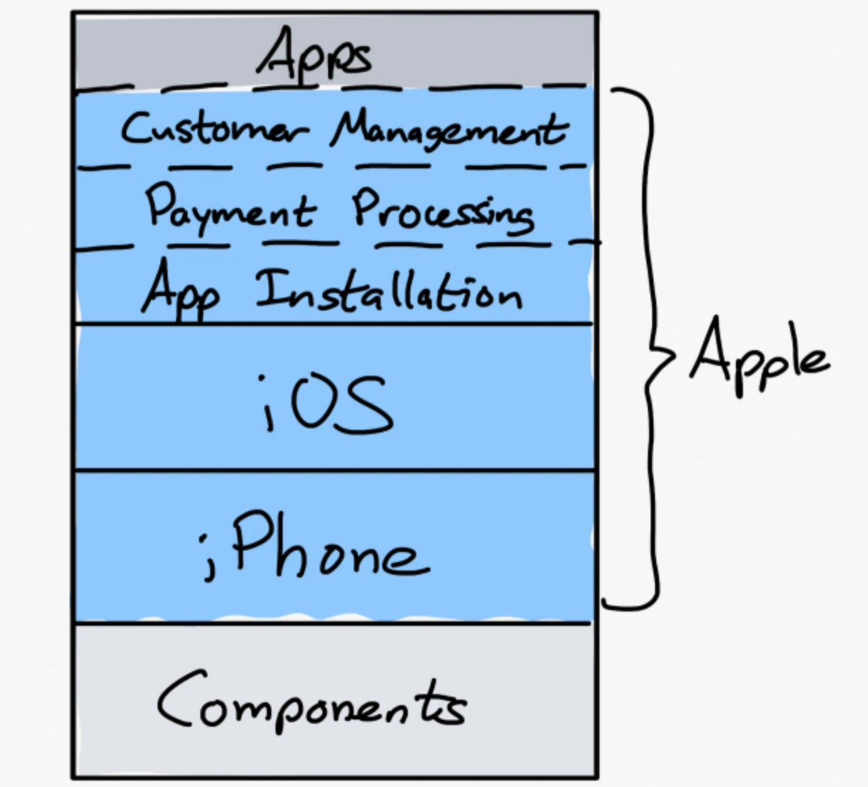 A detailed explanation of the design space of the DeFi application chain