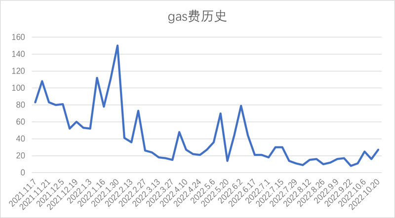 Foresight Ventures市场周报：市场波动迫在眉睫，一级融资估值仍高