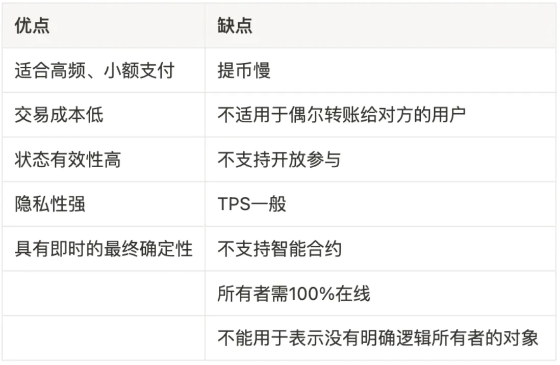 LD Research：一文详解以太坊扩容全方案