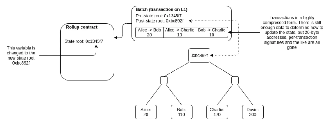 LD Research：一文详解以太坊扩容全方案