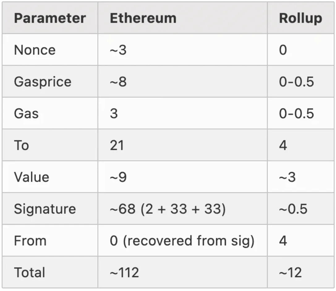 LD Research：一文详解以太坊扩容全方案