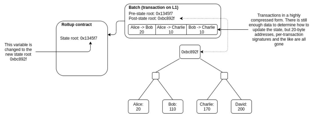 LD Research：一文详解以太坊扩容全方案