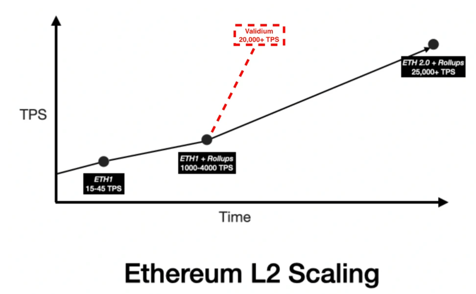 LD Research：一文详解以太坊扩容全方案