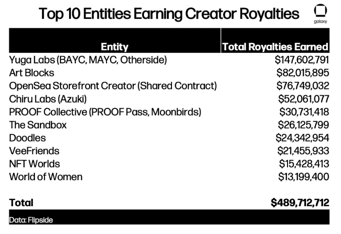 以太坊NFT版税达18亿美元，Yuga Labs以1.47亿美元成“版税王”