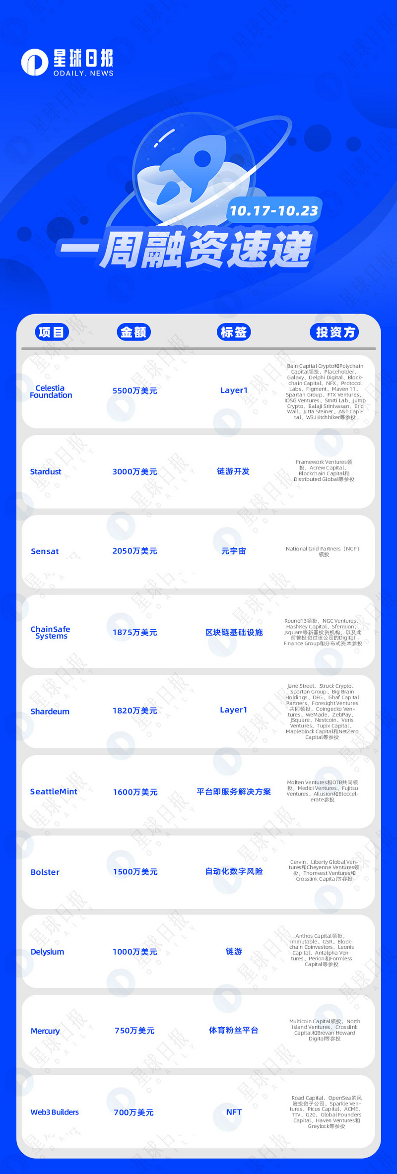 一周融资速递 | 32家项目获投；已披露融资总额约为2.7亿美元（10.17-10.23）