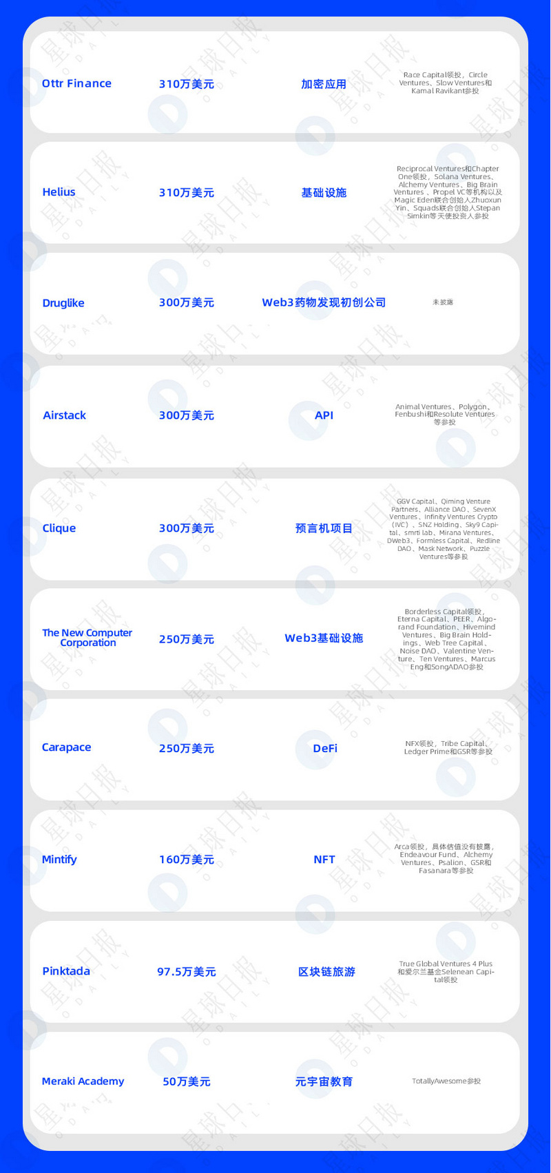 一周融资速递 | 32家项目获投；已披露融资总额约为2.7亿美元（10.17-10.23）