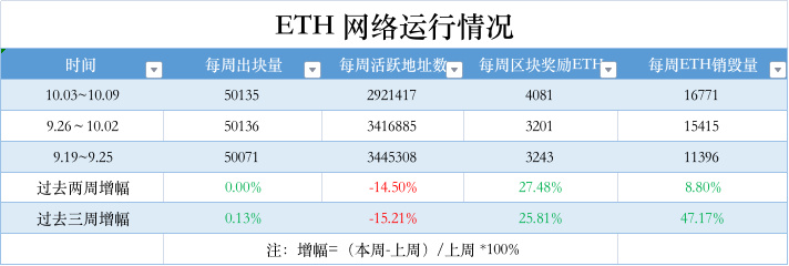 ETH周报 | 以太坊出现历史首次月度通缩；富达将于本周为机构客户提供以太坊交易服务（10.17-10.23）