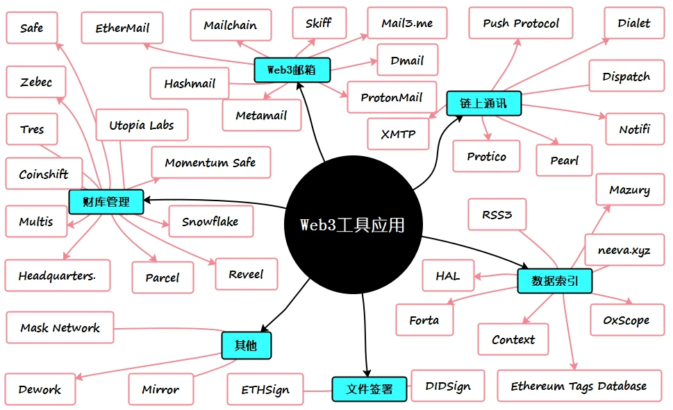 Web3渐进式变革：5个Web3工具赛道分析