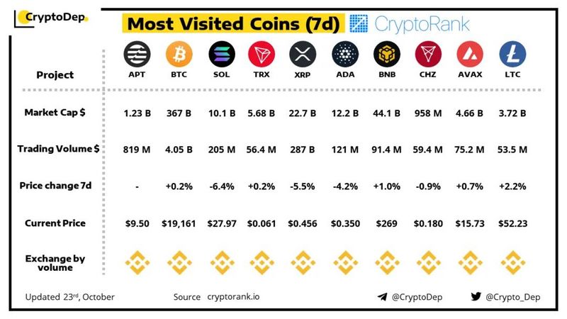 CryptoDep发布“过去7日访问次数最多的代币”榜单，TRX位居第四