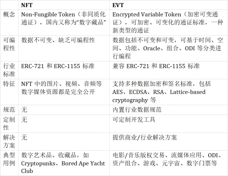 NFT之后，加密世界的下一个引爆点是什么？