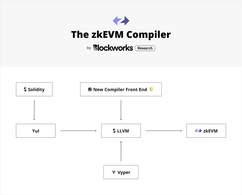 zkSync的演进及未来：zkSync1.0、zkSync2.0及Layer3