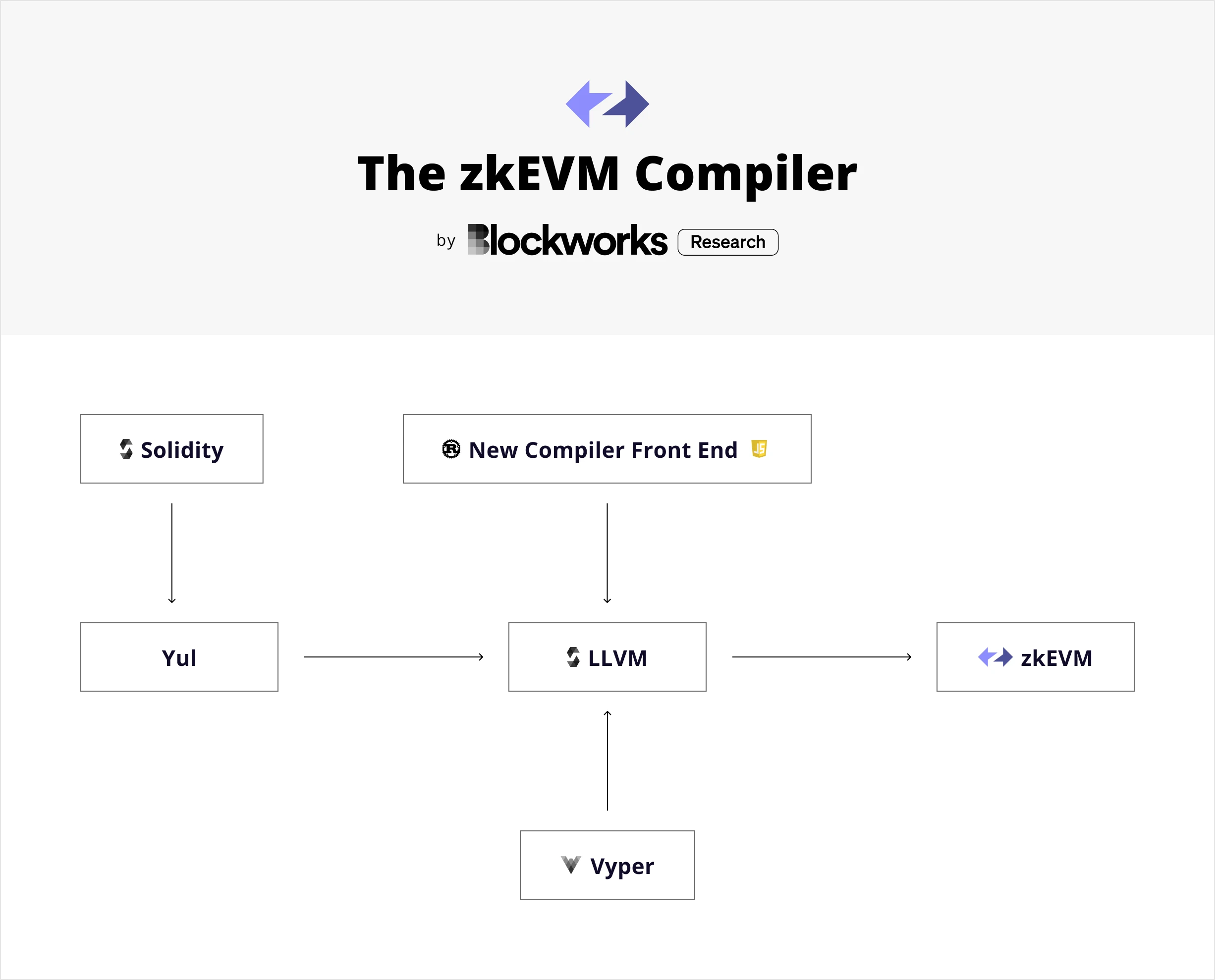 zkSync的演进及未来：zkSync1.0、zkSync2.0及Layer3