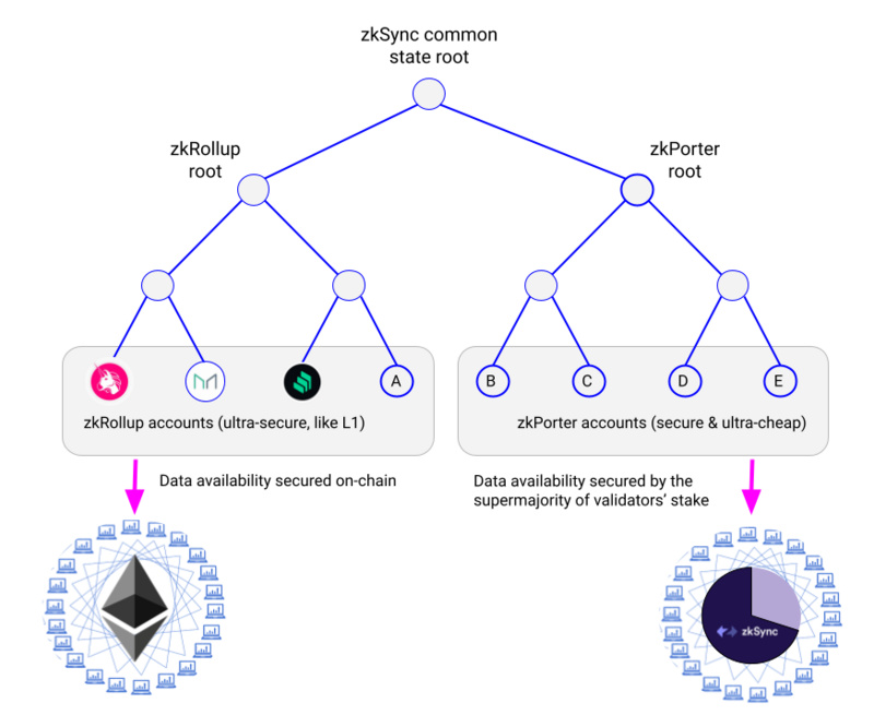 zkSync的演进及未来:zkSync1.0、zkSync2.0及Layer3