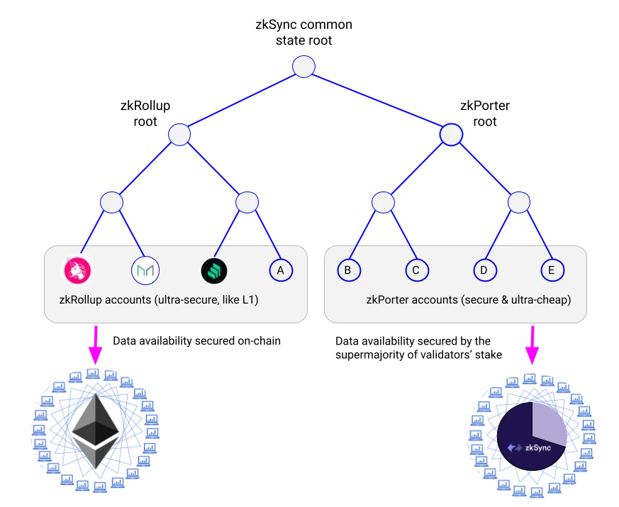 zkSync的演进及未来：zkSync1.0、zkSync2.0及Layer3