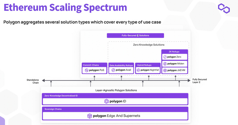 重新梳理Polygon：以太坊扩容瑞士军刀的现状、未来增长点和估值分析