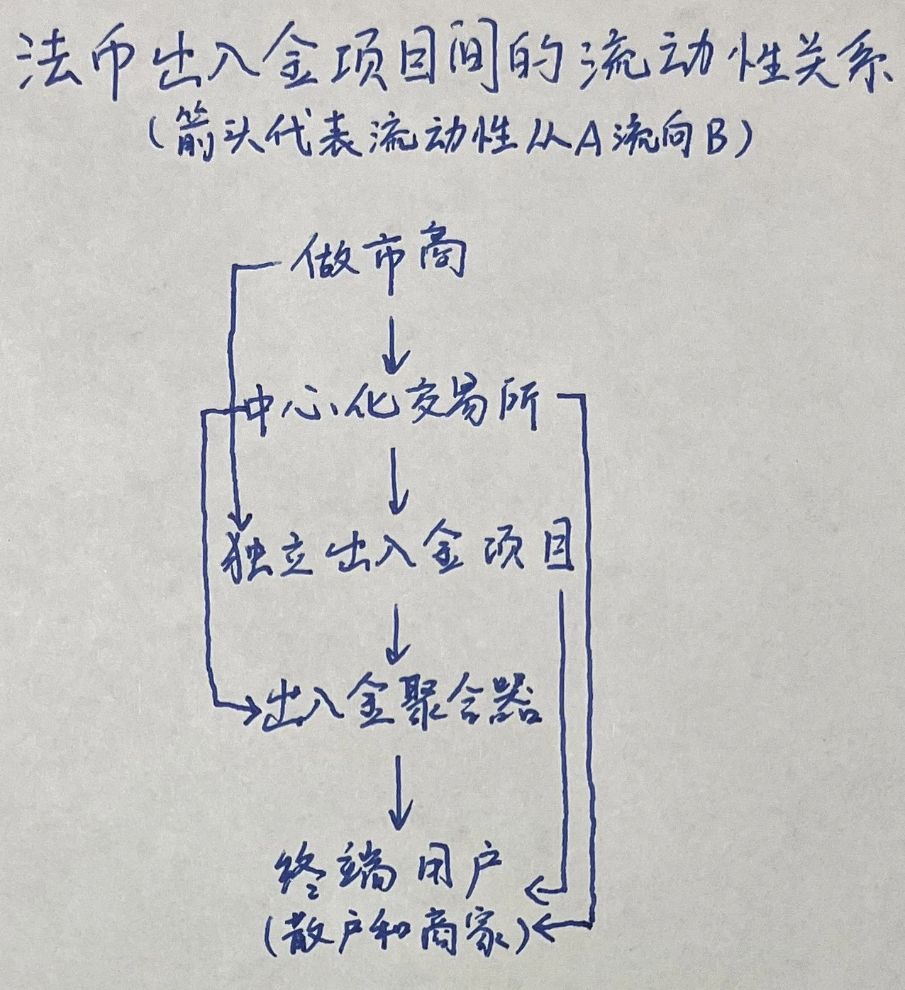 Foresight Ventures: 入坑第一站，加密法币出入金商业模式盘点