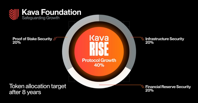 概览Kava 11主网的创新模块，带来全新增长潜力