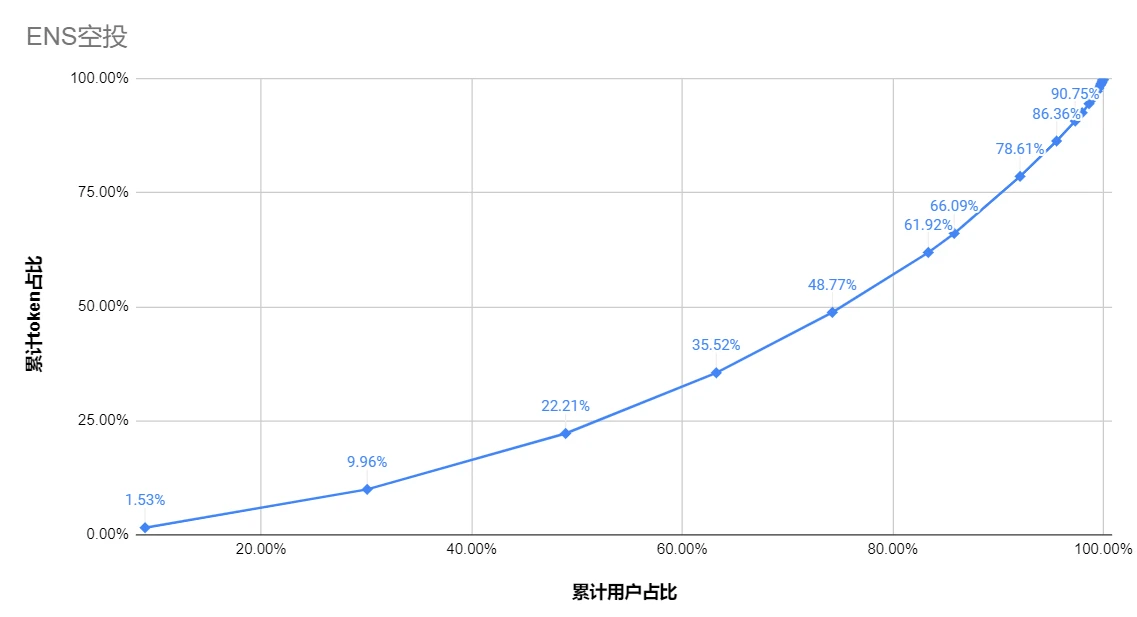 空投捕手努力指南：从几个典型空投中得到的启示