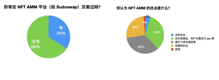 NFT-Fi赛道的破局点：AMM还是碎片化？