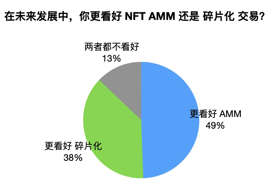 NFT-Fi赛道的破局点：AMM还是碎片化？