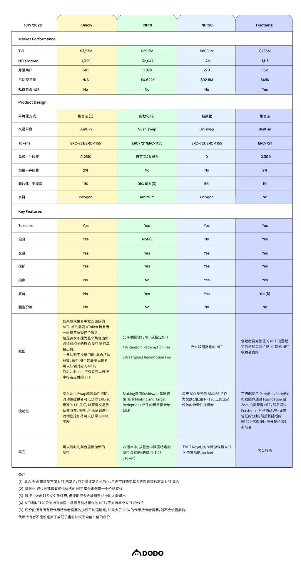 NFT-Fi赛道的破局点：AMM还是碎片化？