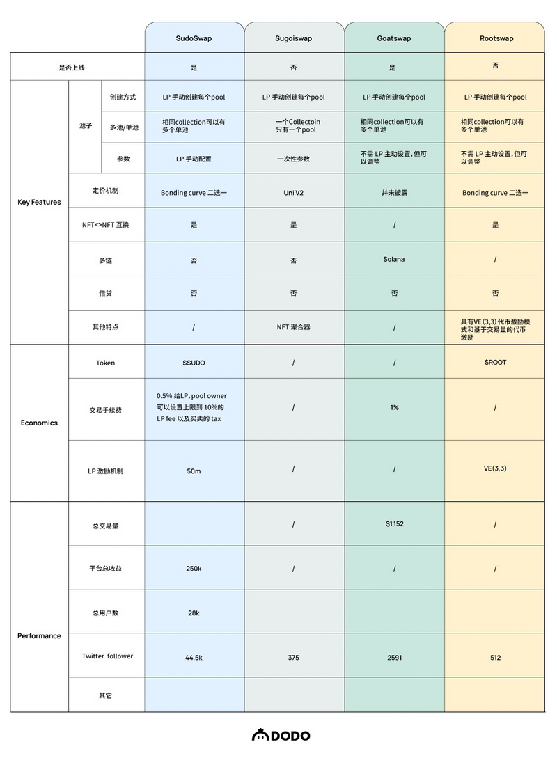 NFT-Fi赛道的破局点：AMM还是碎片化？