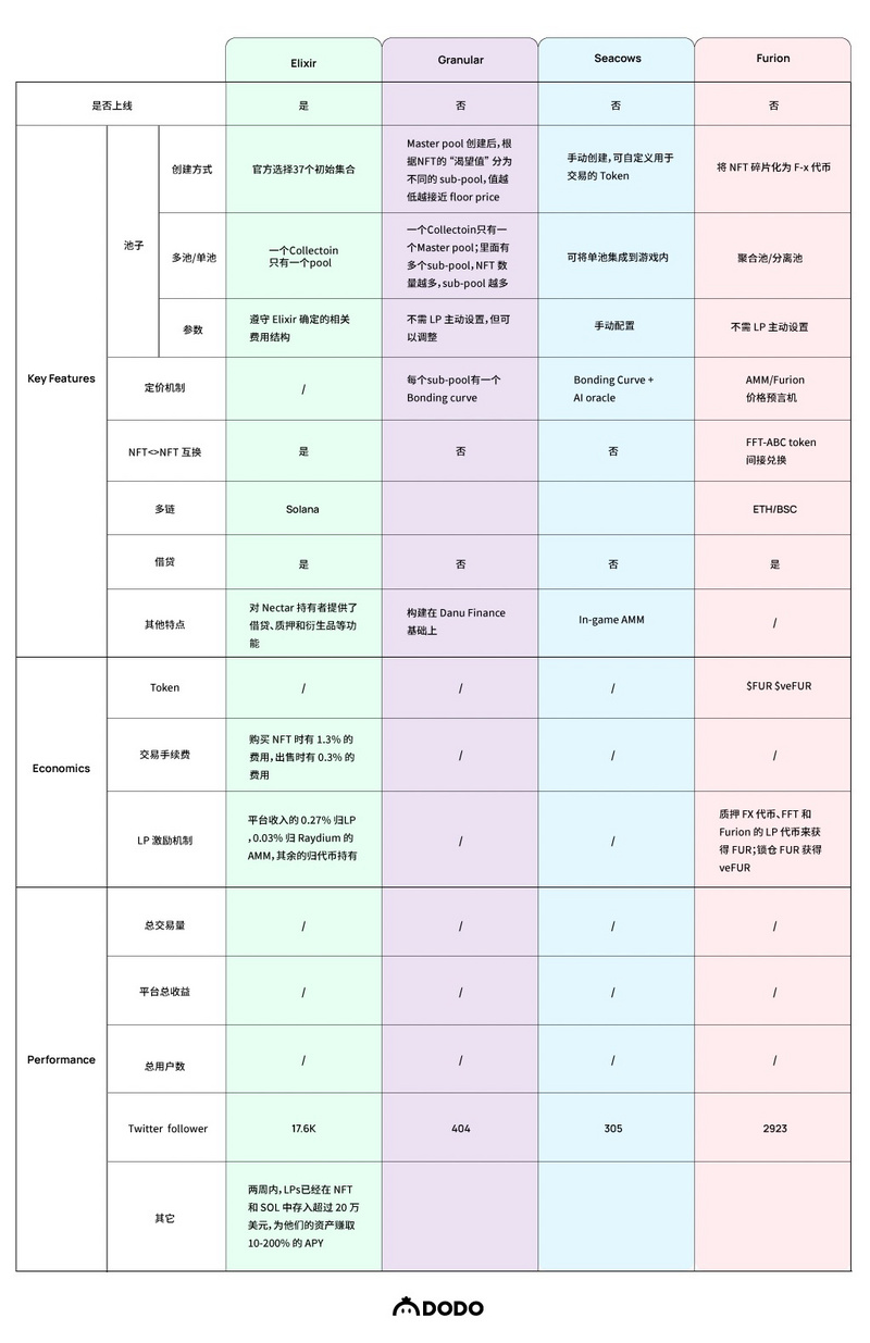 NFT-Fi赛道的破局点：AMM还是碎片化？