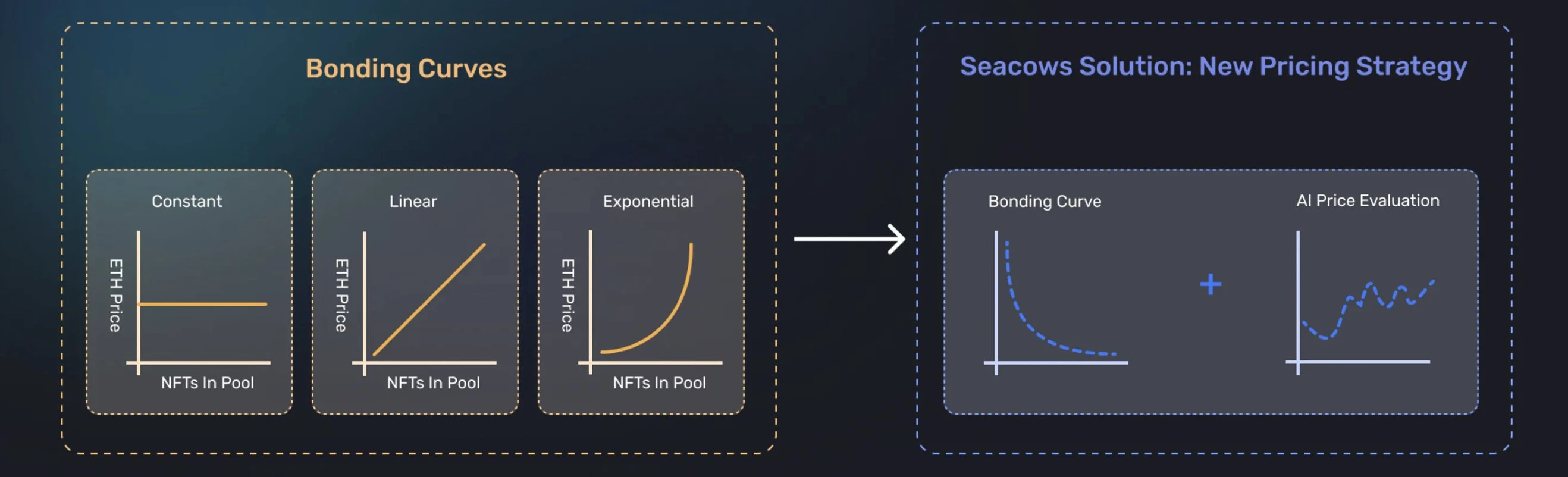 NFT-Fi赛道的破局点：AMM还是碎片化？