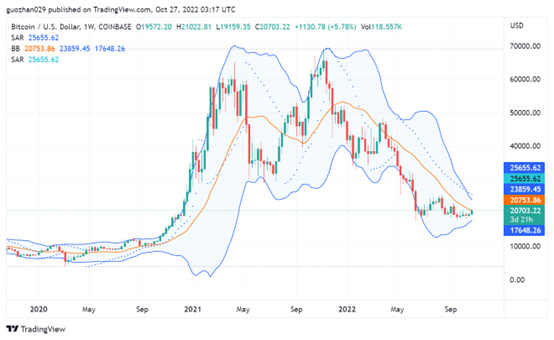 Foresight Ventures市场周报：市场掉头反弹，L2景气度高企