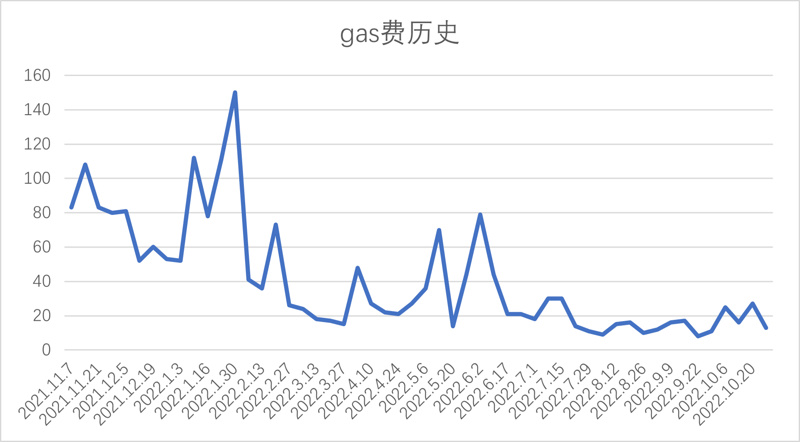 Foresight Ventures市场周报：市场掉头反弹，L2景气度高企