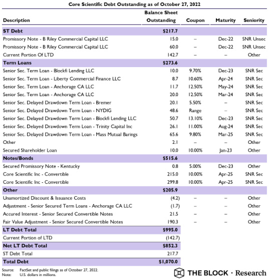 Core Scientific或破产？欠BlockFi等债权人约10亿美元